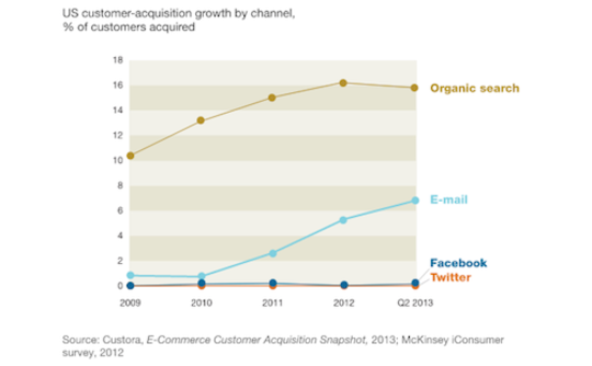 Why Email Reigns Supreme Over Social Media