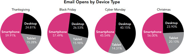 Optimizing Email For Mobile