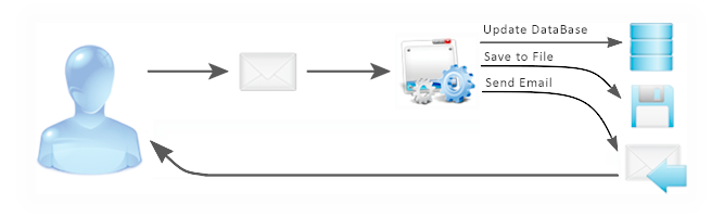 G-Lock Software Email Processor - How It Works