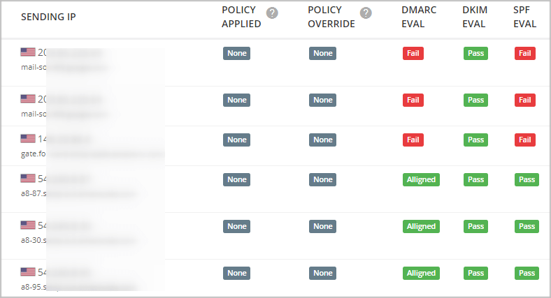 Email authentication monitoring