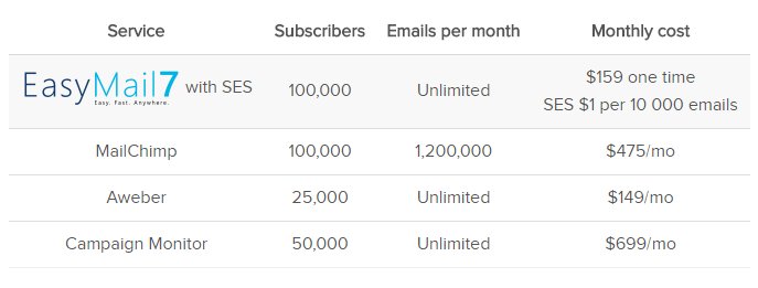 easymail7 pricing