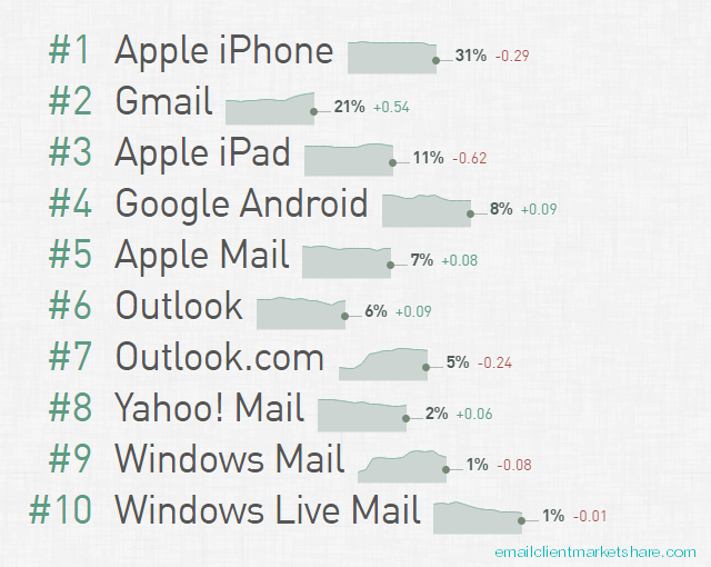 Designing HTML Email for Better User Experience