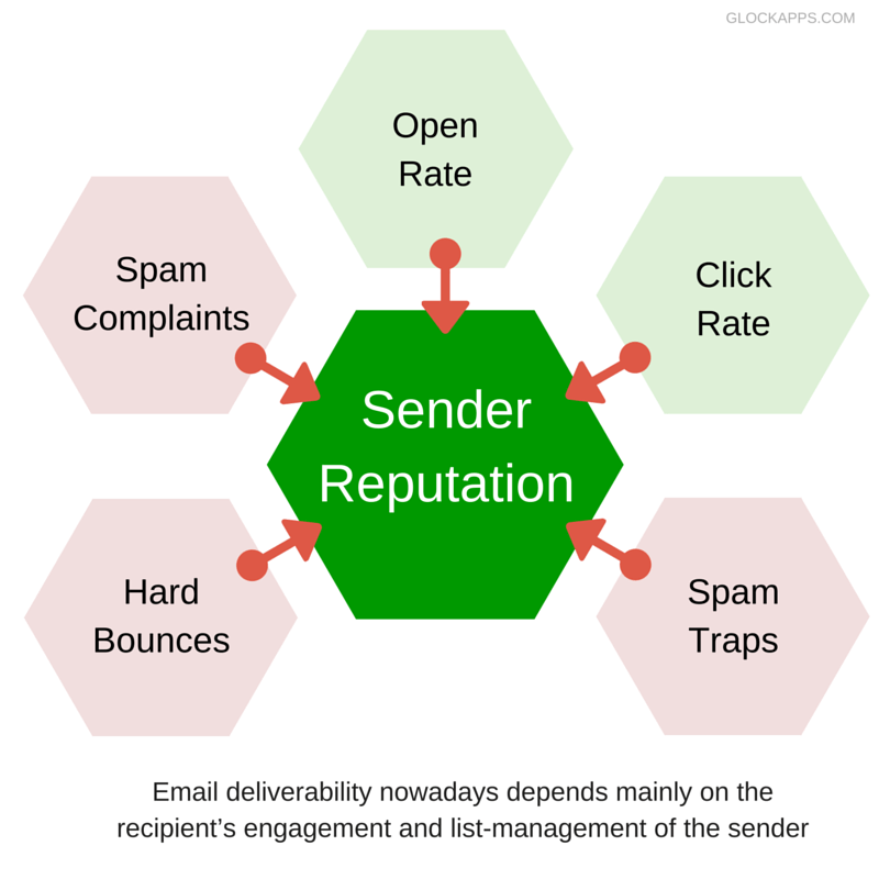 Improve Inbox Deliverability Today